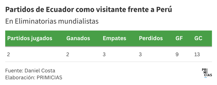 Tabla: historial de Ecuador frente a Perú