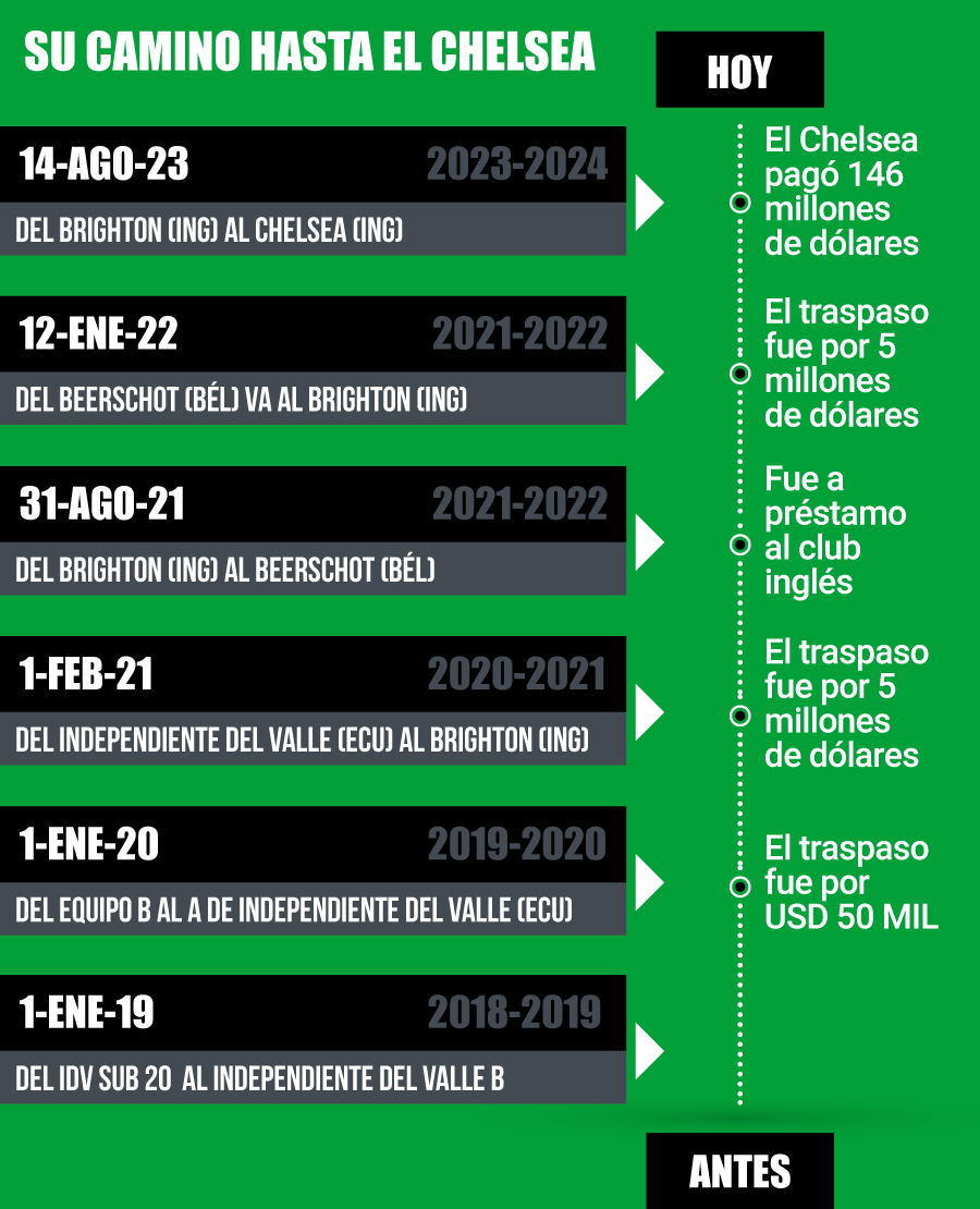 Equipos de Moisés Caicedo