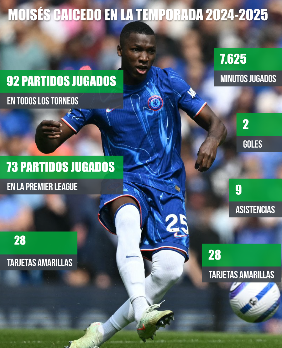 Cifras de Moisés Caicedo