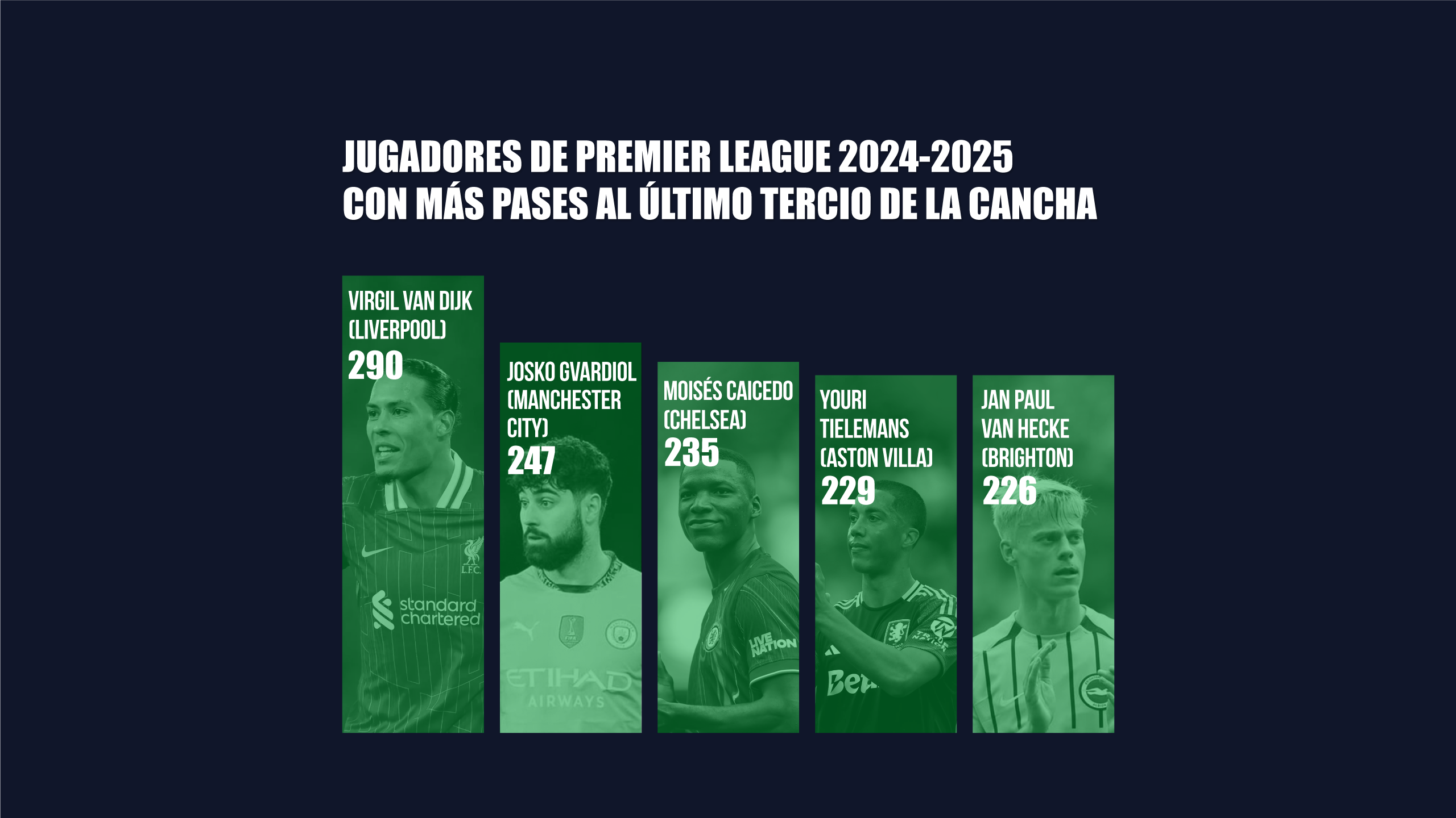 JUGADORES DE PREMIER LEAGUE 2024-2025  con más pases al último tercio de la cancha 